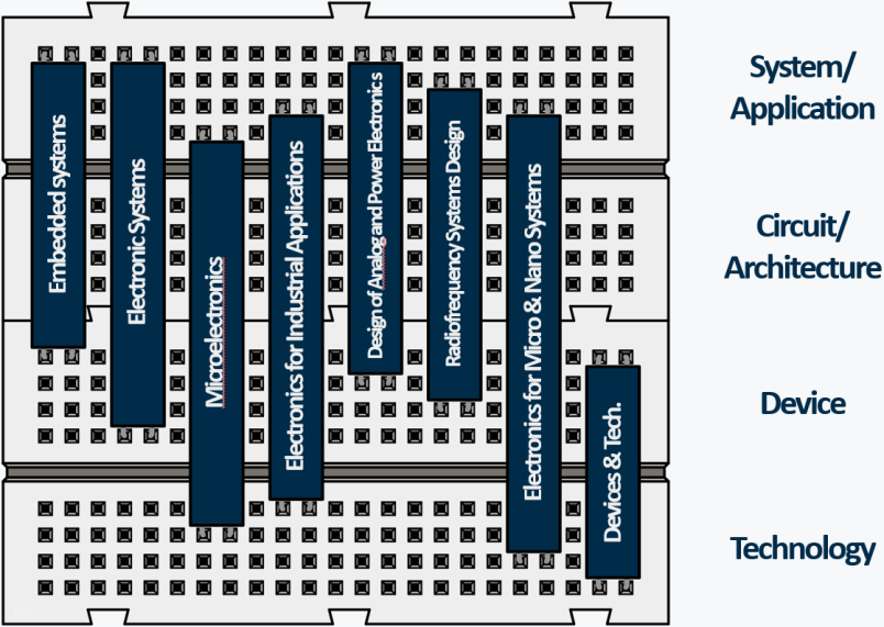 Figures showing the specialist tracks of the Master Degree in Electronics Engineering