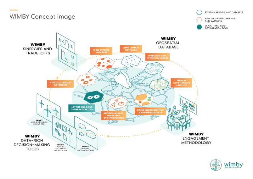 Concept del progetto WIMBY