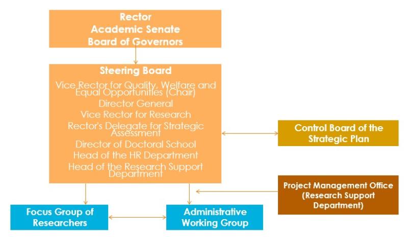 Figure of the HRS4R organisational structure of the Politecnico di Torino