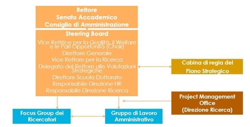 Descrizione della struttura organizzativa del Politecnico per la HRS4R