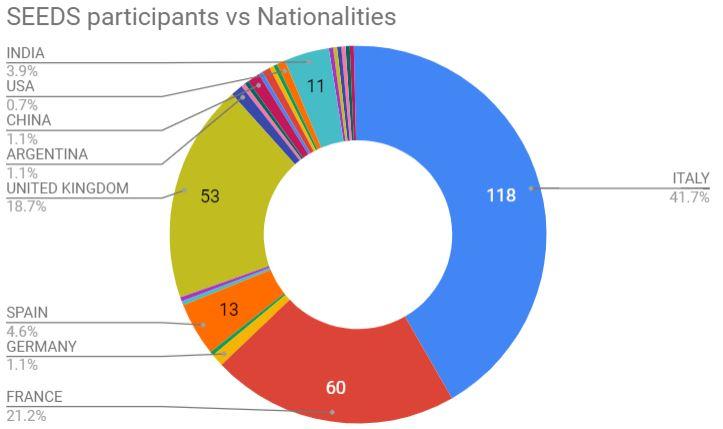 master_seeds_nationality