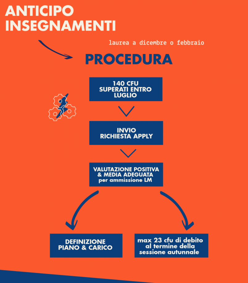 Infografica anticipo insegnamenti