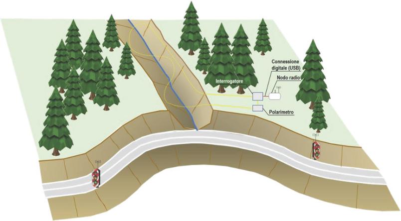 Lo schema illustra il funzionamento del sistema di monitoraggio frane