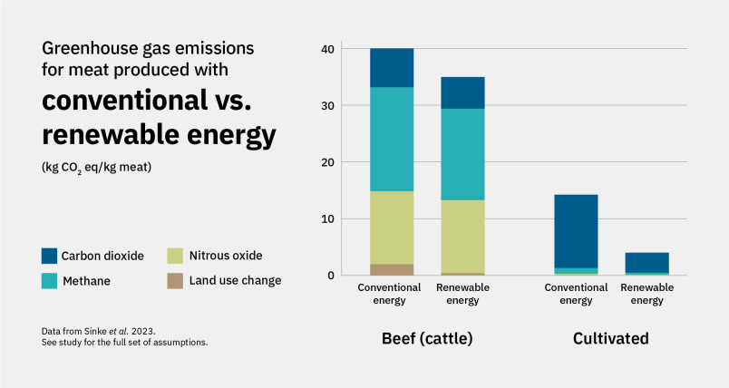 GFI22010_1_Environmental-benefits-of-cultivated-meat_grouped_FINAL.png