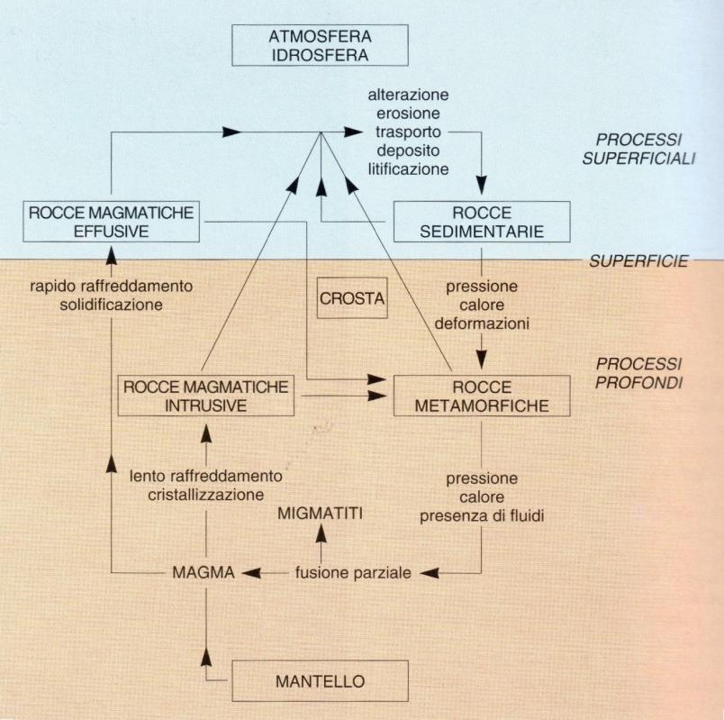 Schema del ciclo delle rocce