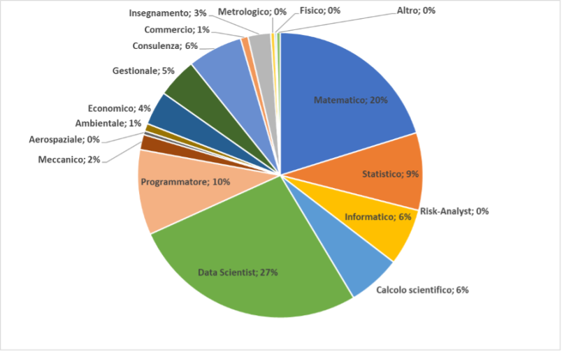 Tipo lavoro Ingegneria Matematica