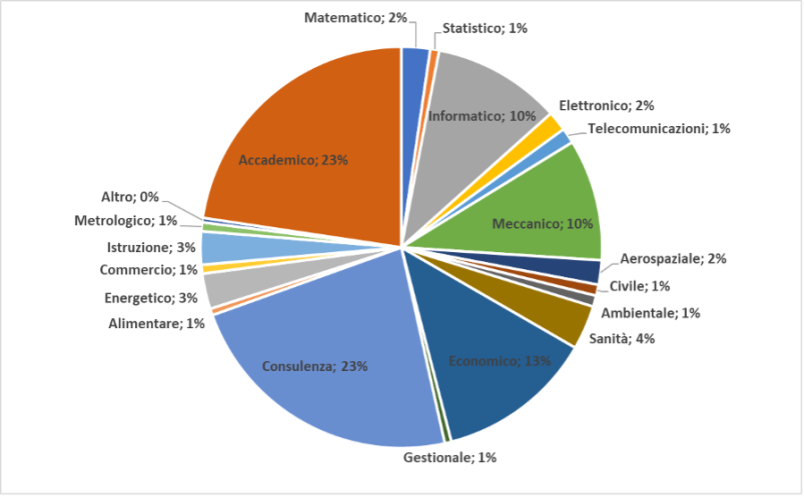 TipologiaAziendaIngegneriaMatematica