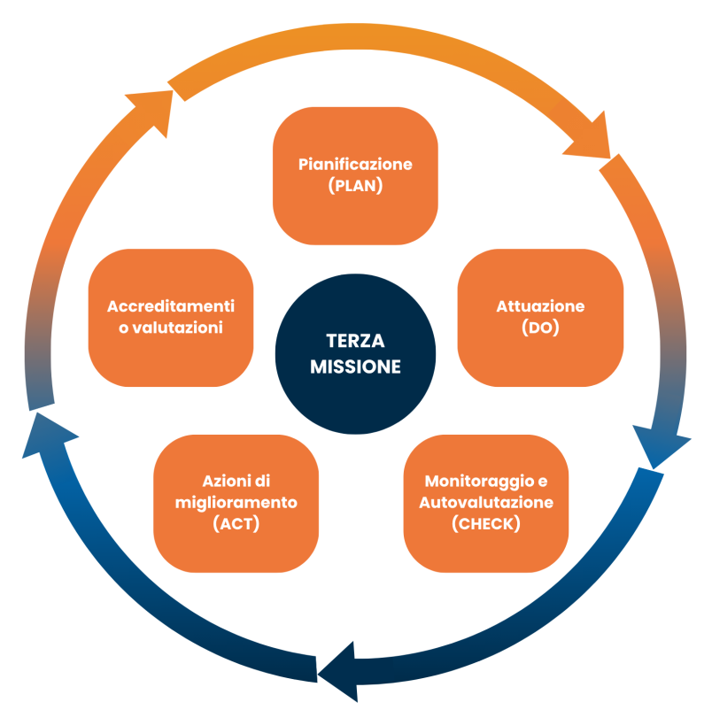 Schema Terza Missione/Impatto sociale