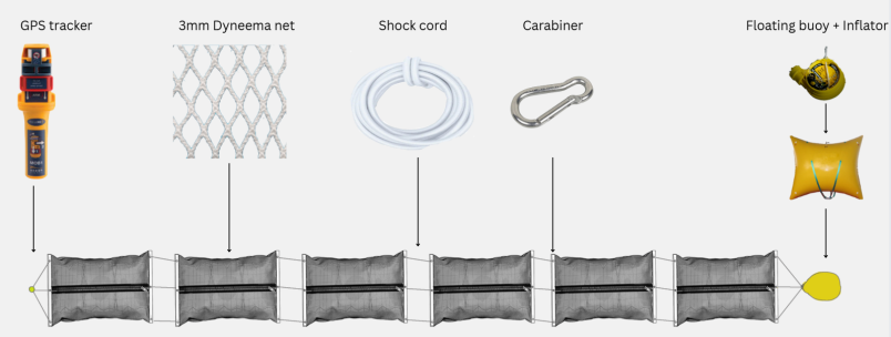 Schema del prototipo ideato dal team vincitore di ULISSES 2025 per il contenimento e il monitoraggio dei nurdles: un sistema modulare costituito da sacche in rete Dyneema da 3 mm, collegate tramite corde elastiche e moschettoni, equipaggiate con GPS tracker e boa galleggiante con gonfiatore automatico per la localizzazione e il rapido intervento in caso di sversamenti in mare