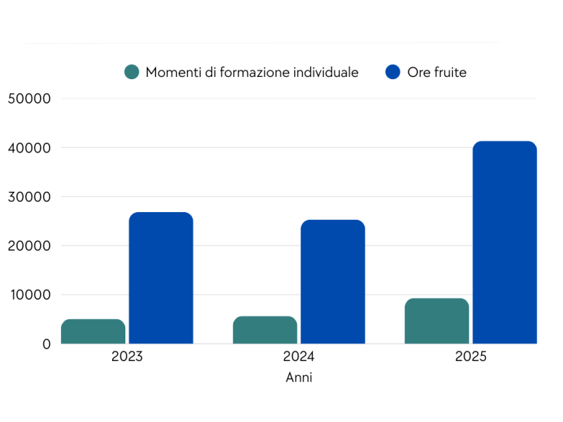 Scuola di formazione del PTAB 