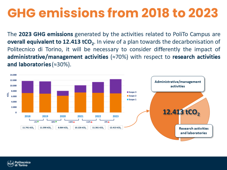 Emissioni gas climalteranti 2018_2023