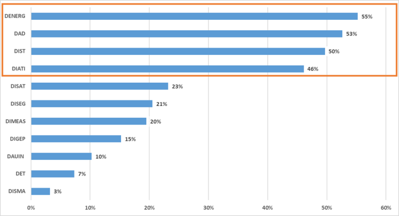 grafico con dipartimenti Polito e pubblicazioni correlate a SDGS