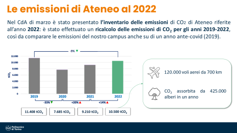Le emissioni di Ateneo 2022