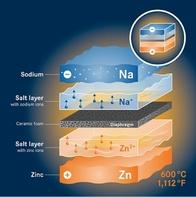 Electricity storage based on liquid sodium and liquid zinc. Source: HZDR/Blaurock