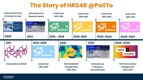 The story of HRS4R at PoliTO