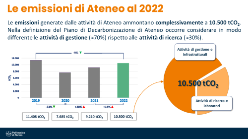 Le emissioni di Ateneo al 2022