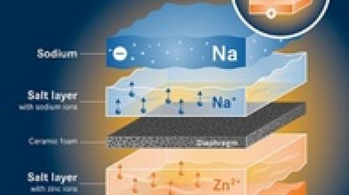 Electricity storage based on liquid sodium and liquid zinc. Source: HZDR/Blaurock