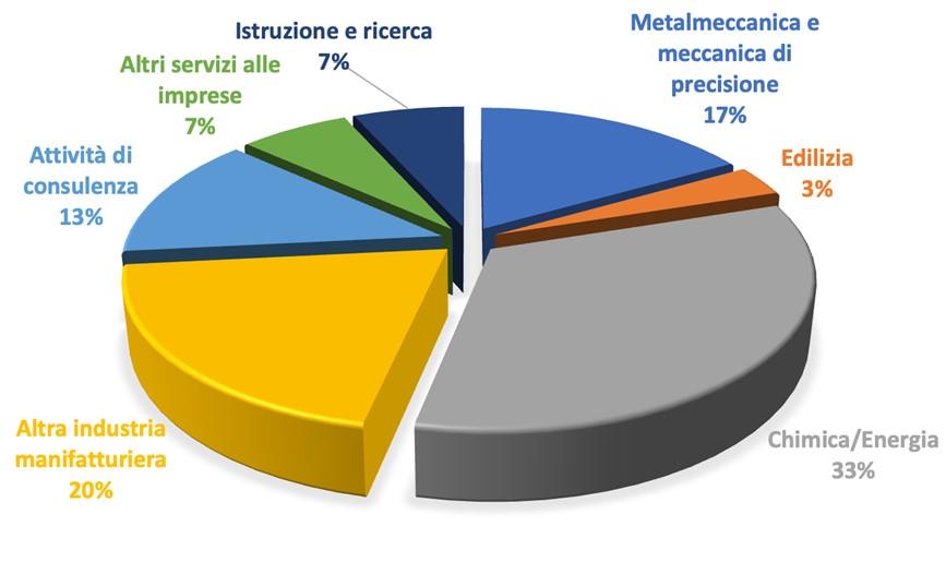 Grafico area impiego