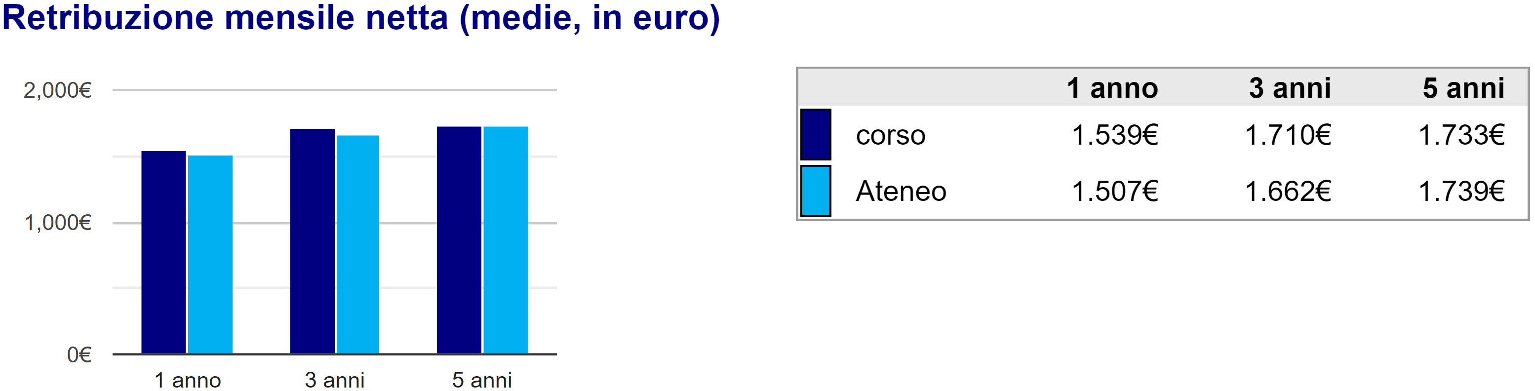 Grafico AlmaLaurea retribuzione