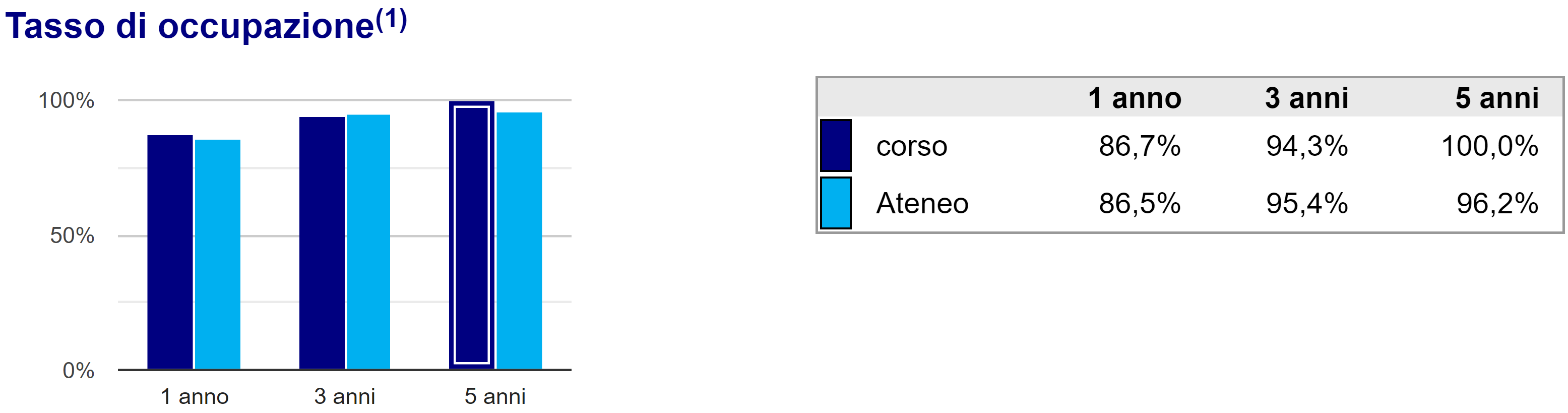Grafico AlmaLaurea occupazione