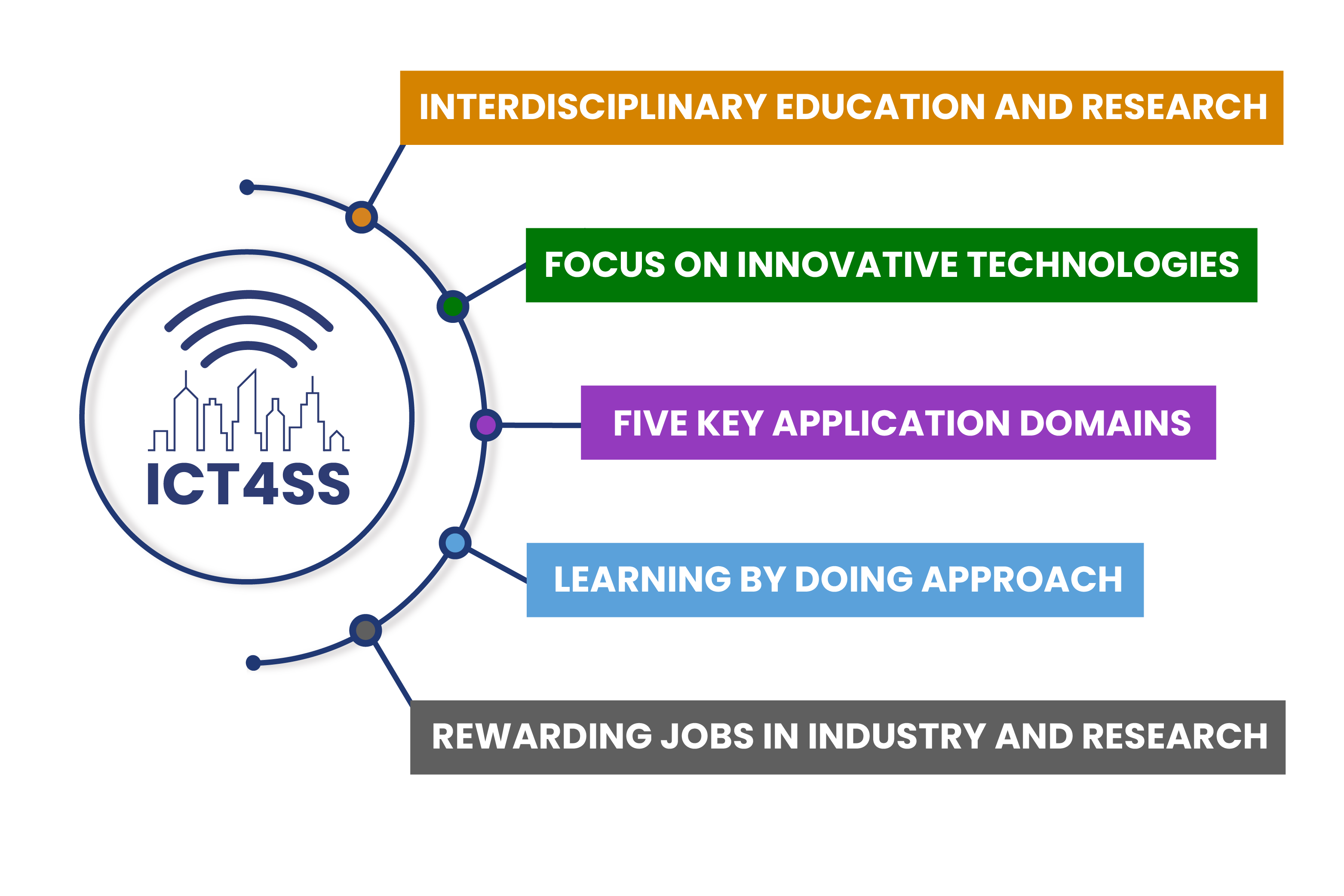 The five key points of ICT for smart societies