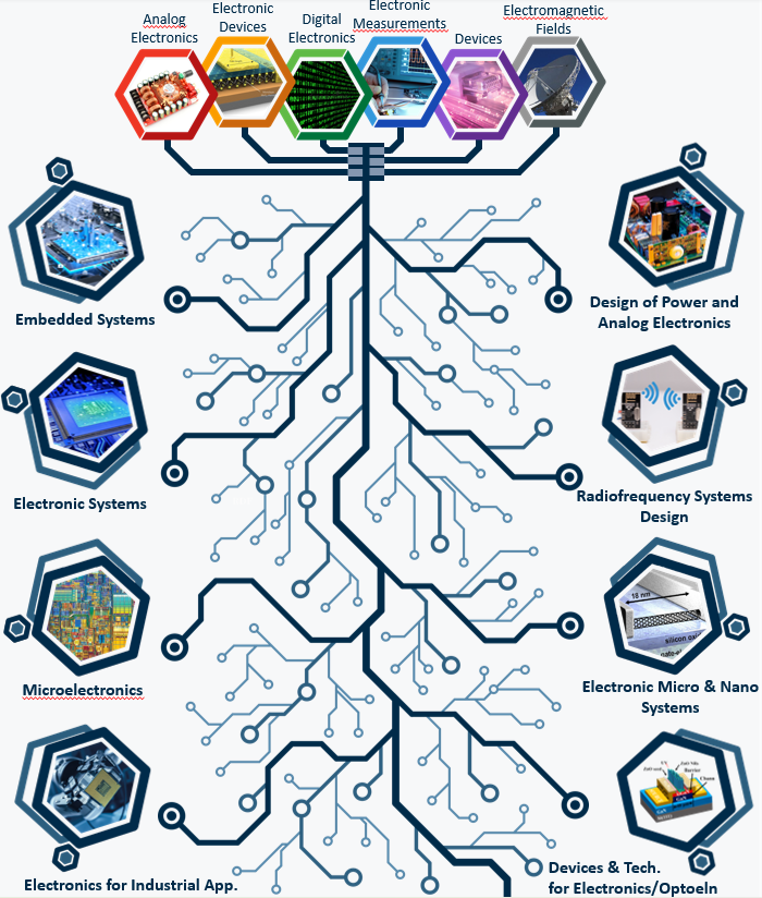 Pictures showing the different specialistic tracks for the Master Degree in Electronic Engineering