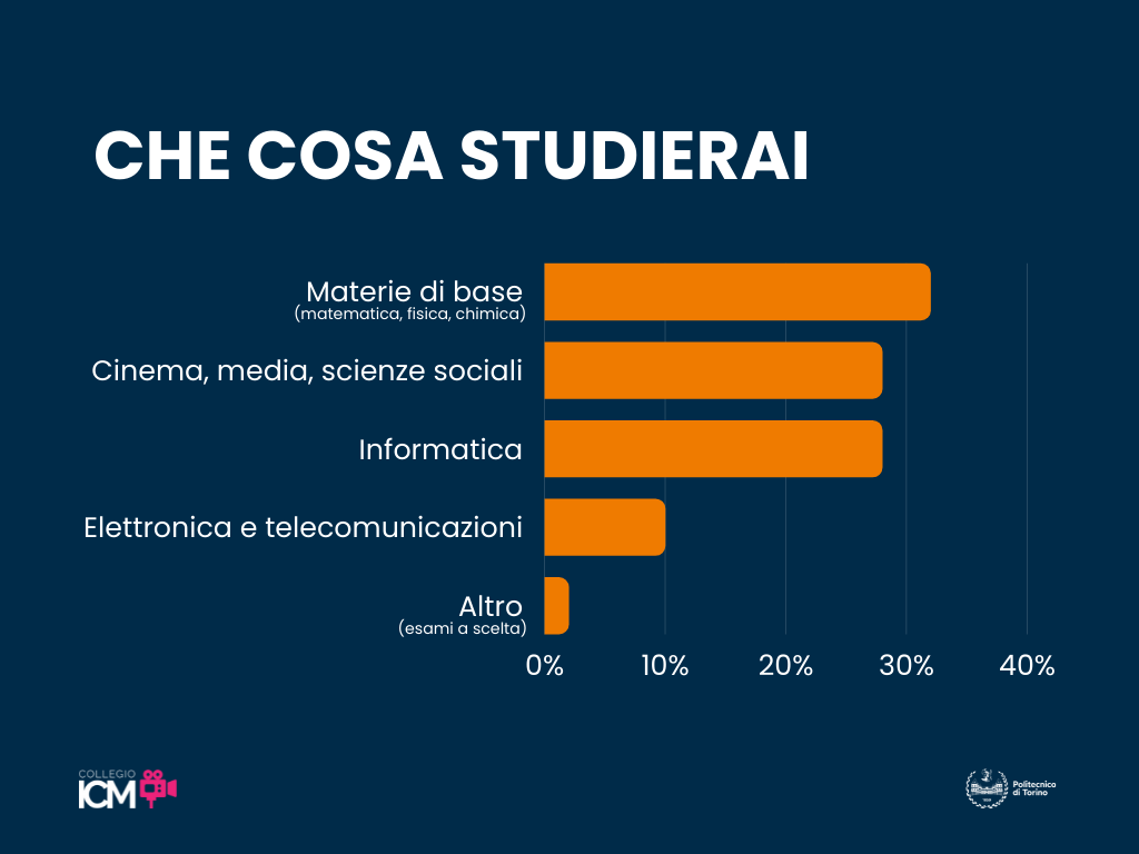 Mix di materie di base, cinema, media, scienze sociali, informatica ed elettronica
