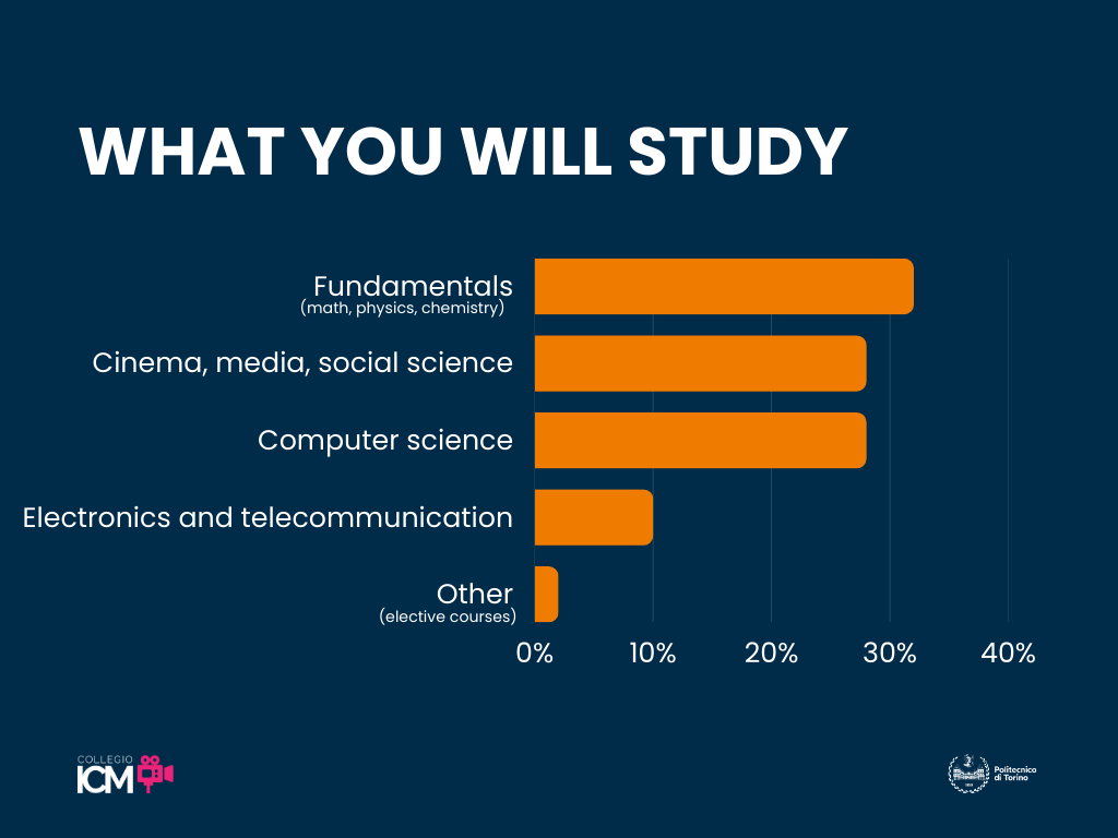 Mix di fundamental topics, cinema, media, social science, computer science and electronics