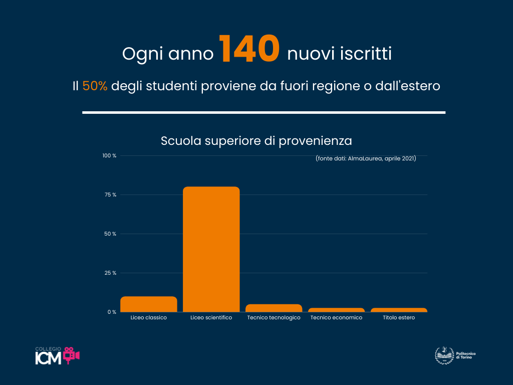 140 nuovi iscritti l'anno, con il 50% da fuori regione