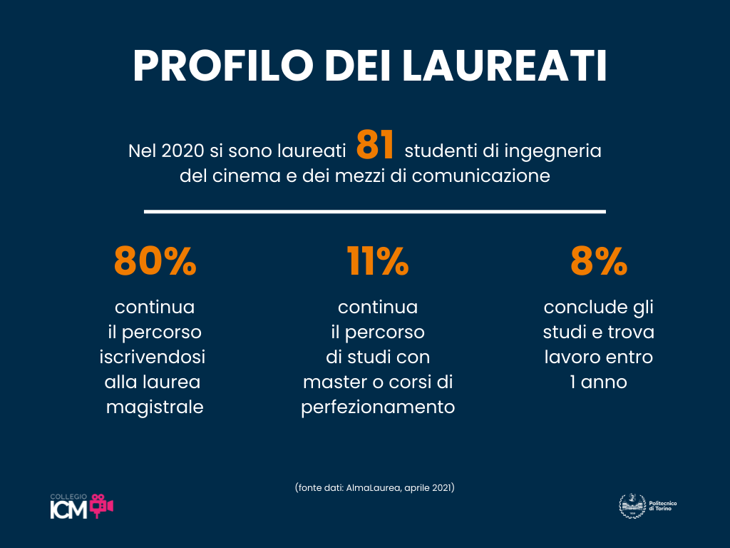 Profilo dei laureati: l'80% continua con la magistrale, il restante prosegue con un altro corso o lavora entro 1 anno.