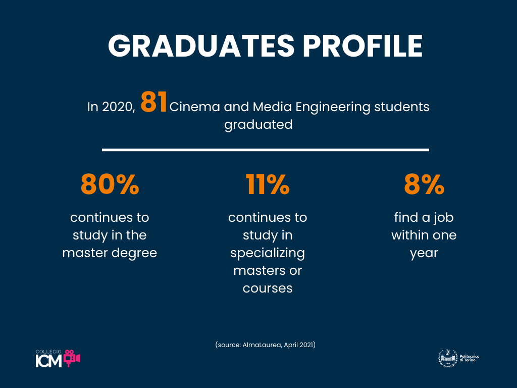 80% of the graduates continue to study in the master degree
