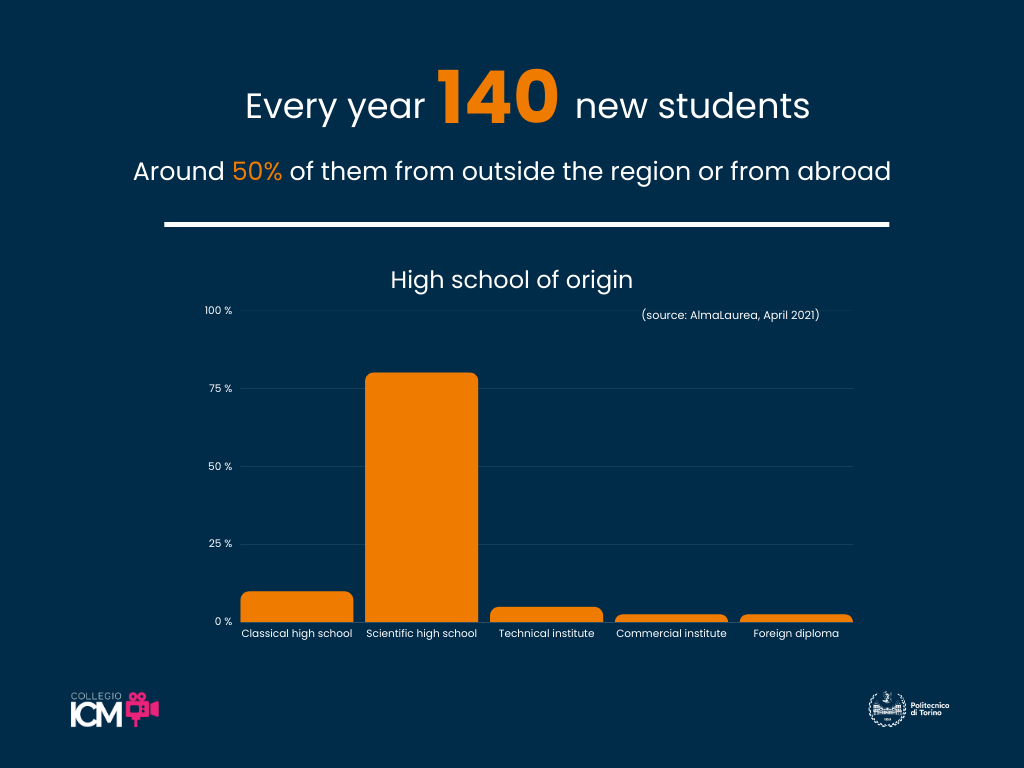 Every year 140 new students, around 50% of them from outside Piedmont or from abroad