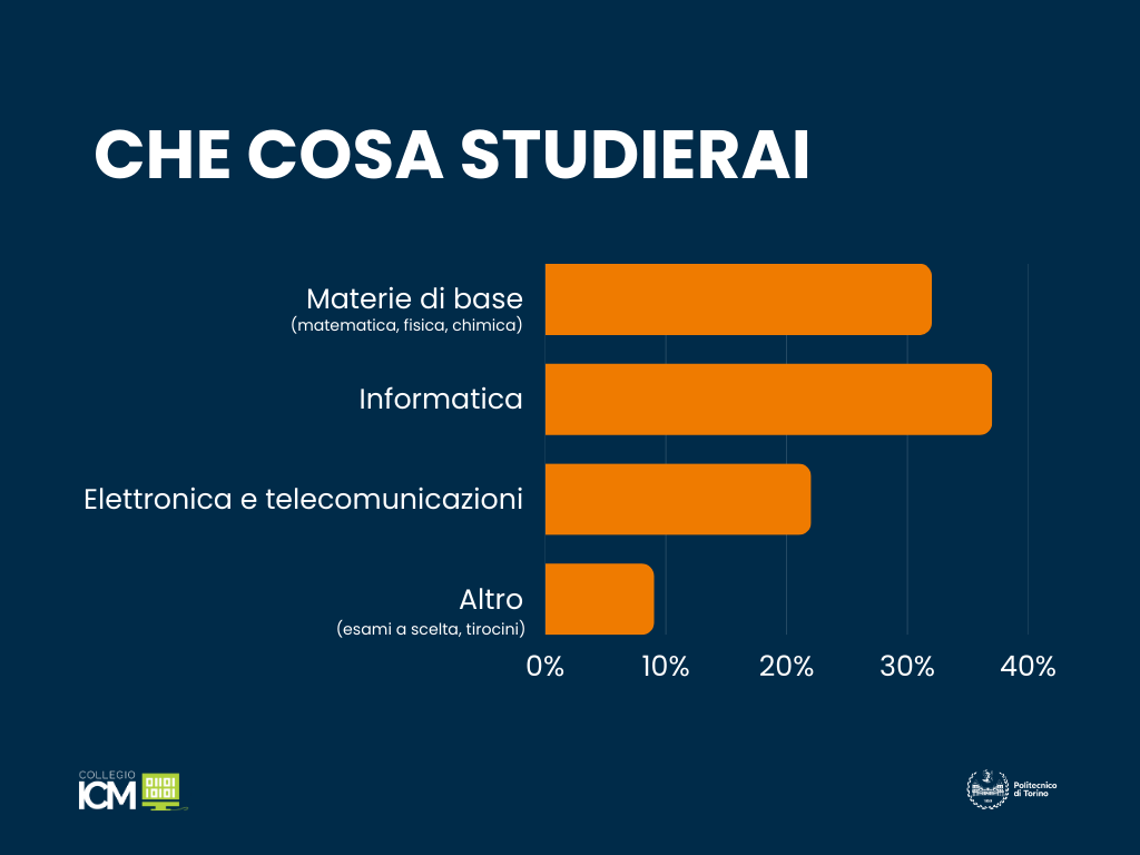 Oltre alle materie di base (30% degli argomenti), studierai informatica (circa 40%) ed elettronica (circa 20%)