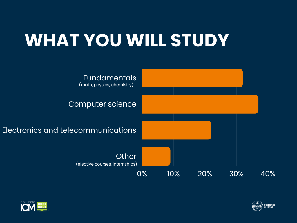 30% of the topic will be fundamentals, while almost 40% will be about computer science and 20% on electronics.