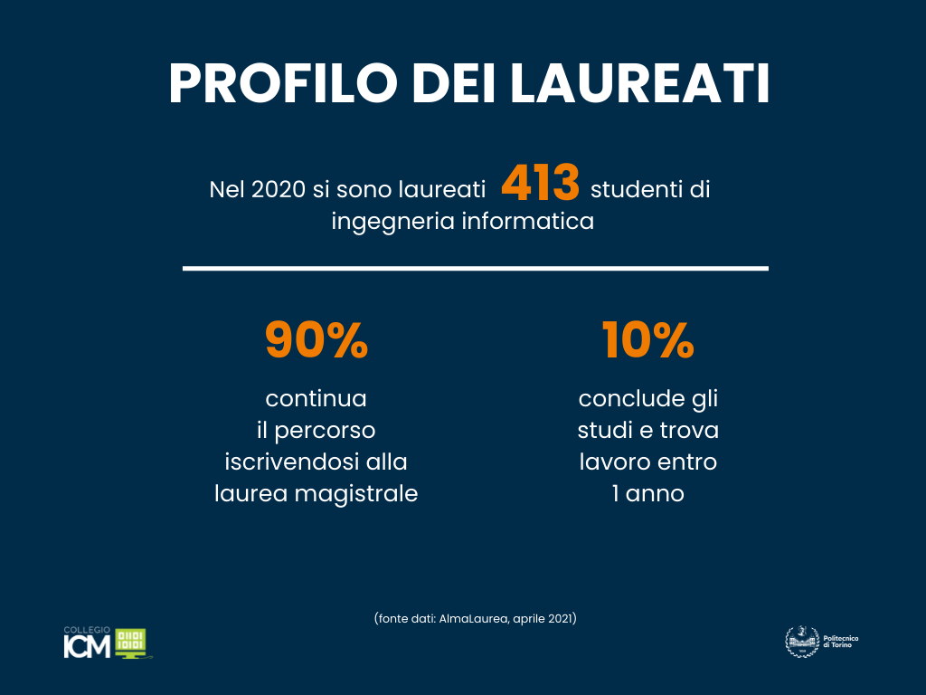 Il 90% dei laureati continua con la magistrale, mentre il restante 10% trova lavoro entro un anno.