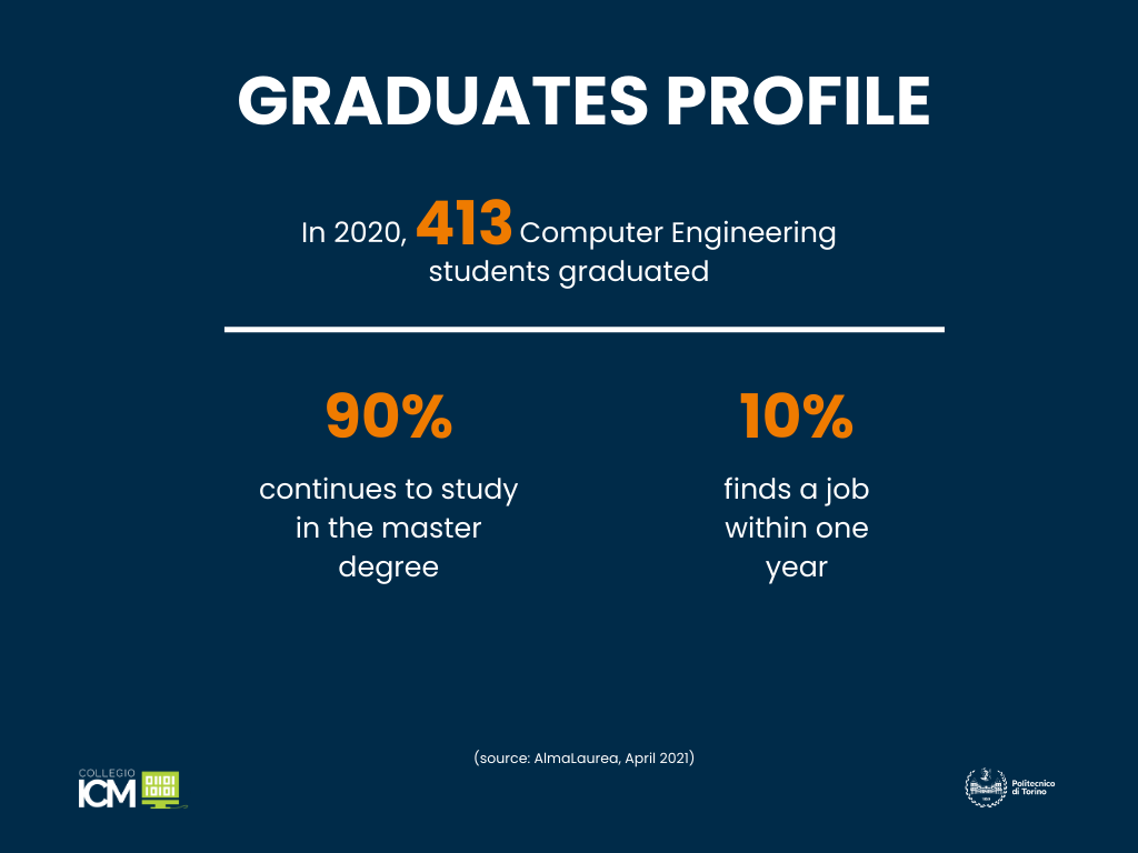 90% of the graduate students enroll to the M.S., while 10% finds a job within one year
