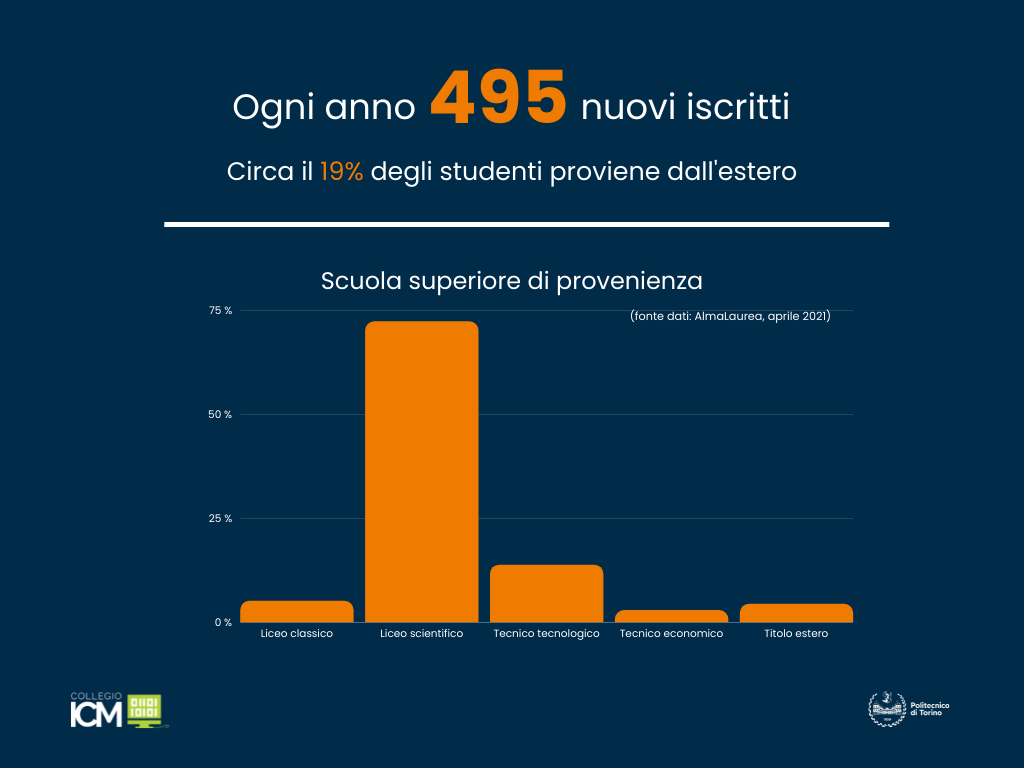 495 iscritti all'anno, con circa il 19% proveniente dall'estero