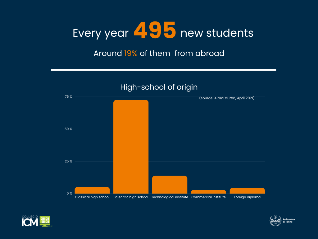 Every year, 495 new students choose the degree. 19% of them from abroad.