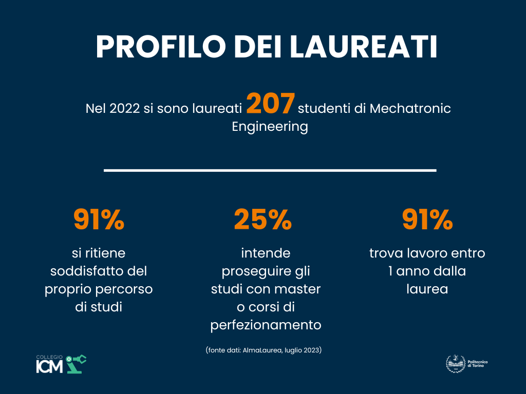 Dati sugli studenti laureati in Mechatronic Engineering