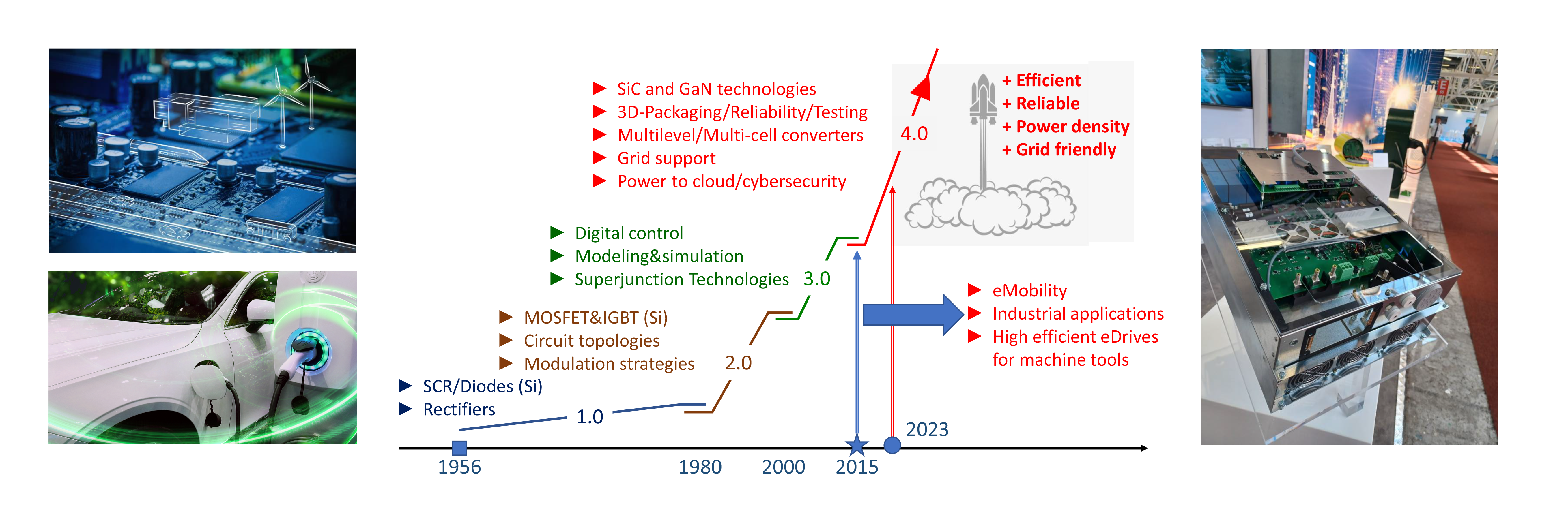 Grafico con immagini sulla storia dell'azienda Prima Electro