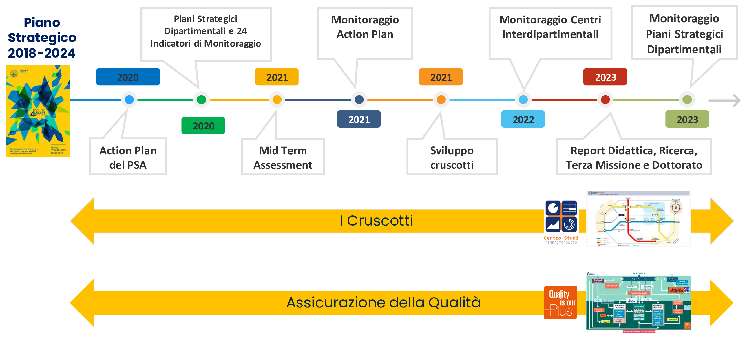 Schema attuazione della strategia e monitoraggio