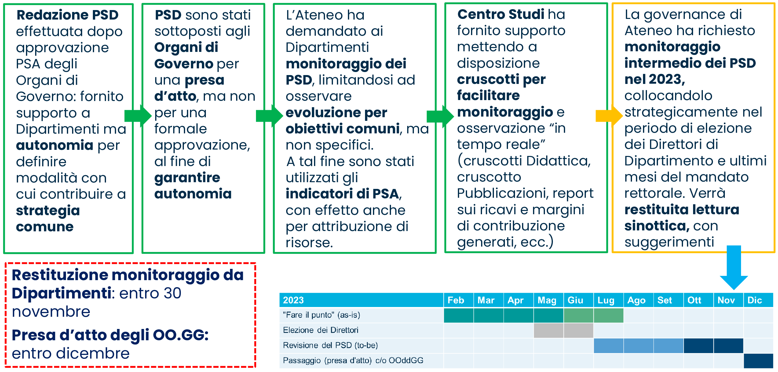 Slide Monitoraggio PSD