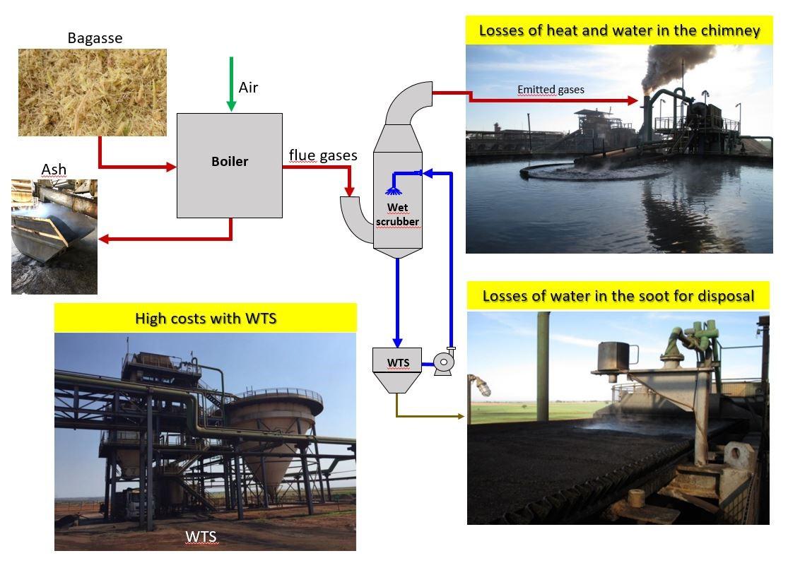 Operation diagram of the Wet Scrubber