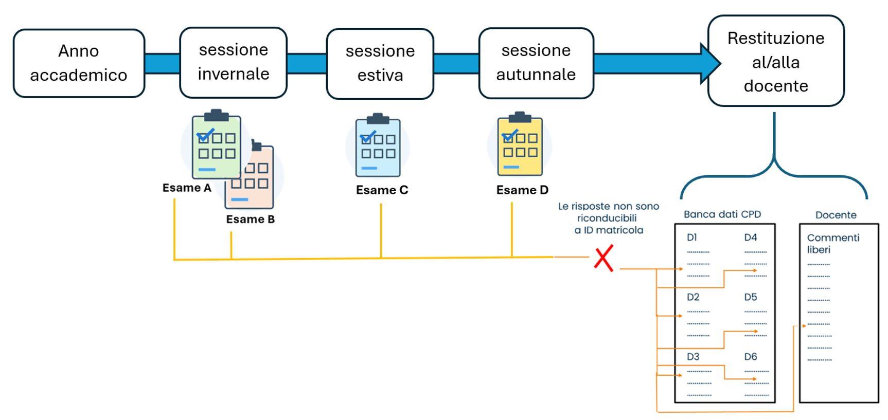 immagine post-esame