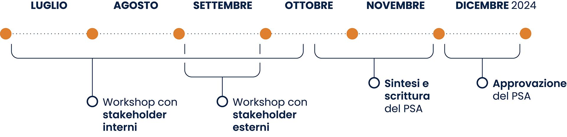 Le tappe di predisposizione del Piano Strategico
