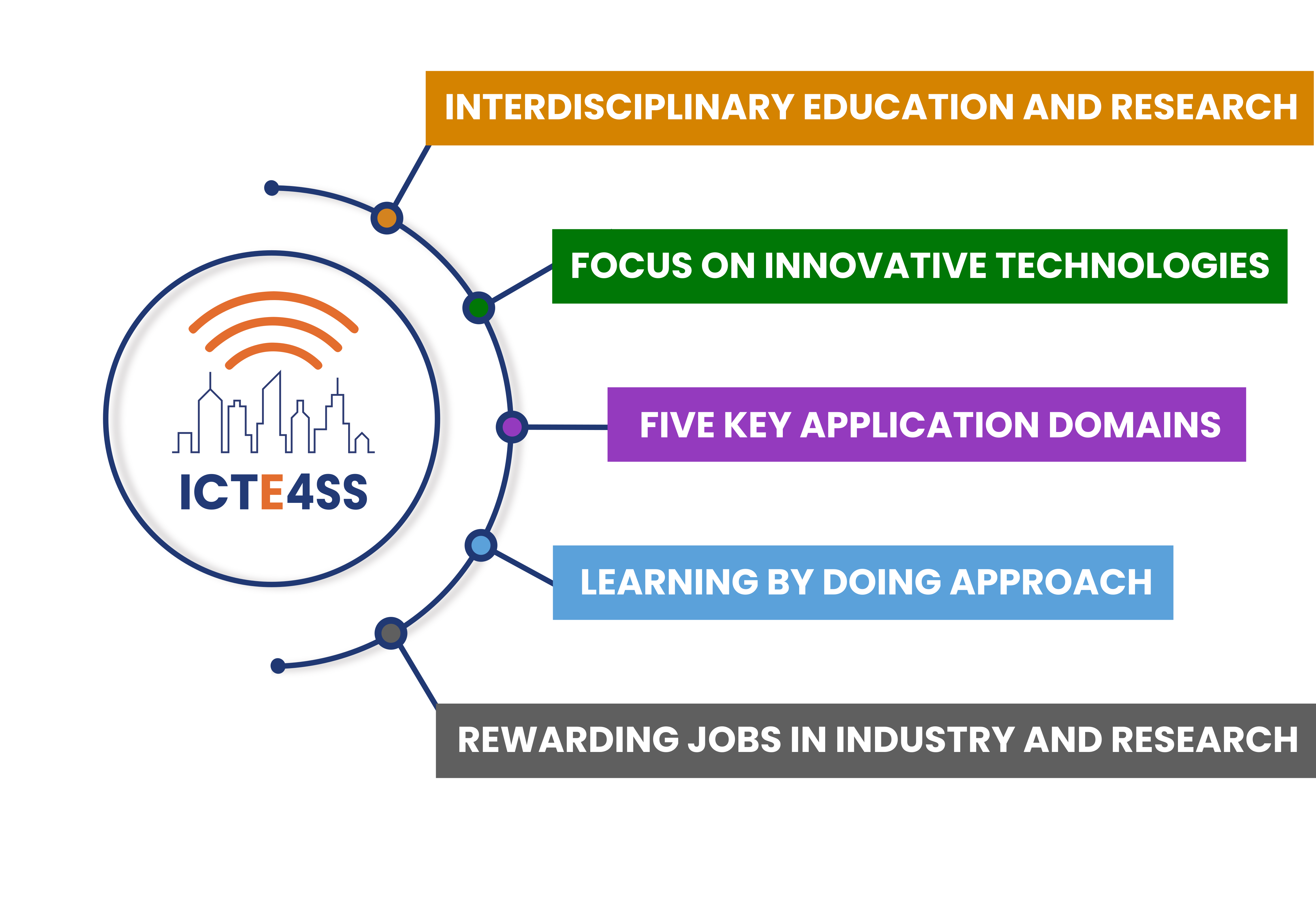 Five reasons for choosing ICTE4SS