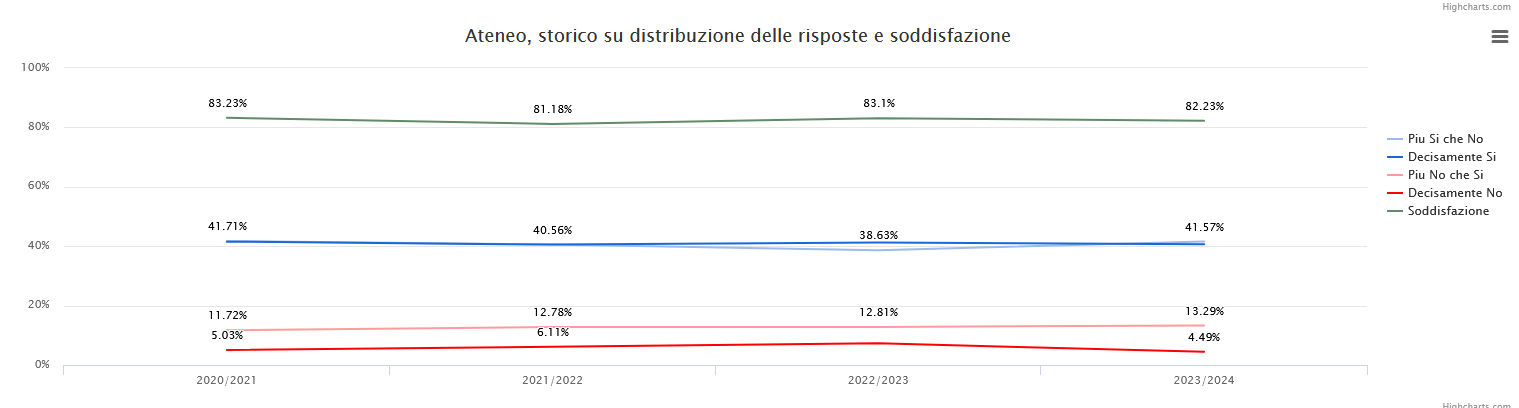 Livello soddisfazione
