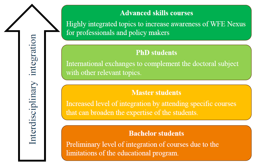 Integration across subjects and areas