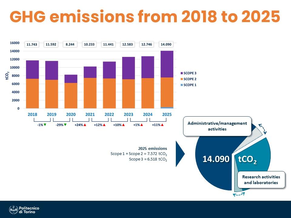 Emissioni gas climalteranti GHG dal 2018 al 2025